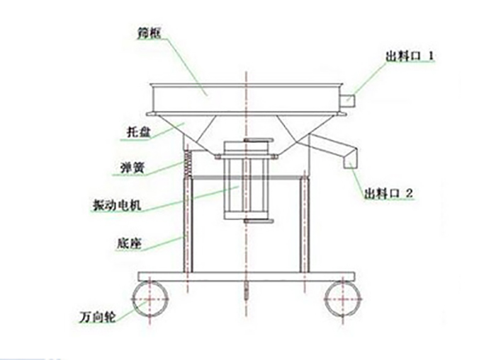 高頻過(guò)濾篩結(jié)構(gòu)：托盤(pán)，彈簧，振動(dòng)電機(jī)，底座，萬(wàn)向輪，出料口等